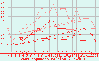 Courbe de la force du vent pour Gottfrieding