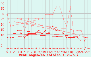 Courbe de la force du vent pour Constance (All)