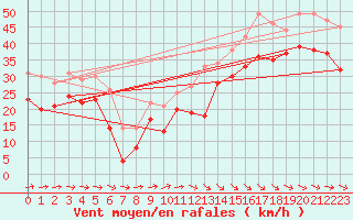 Courbe de la force du vent pour Biscarrosse (40)