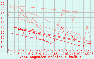 Courbe de la force du vent pour Lille (59)