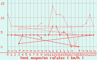 Courbe de la force du vent pour Oliva
