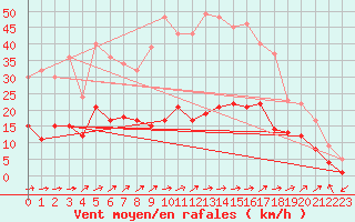 Courbe de la force du vent pour Belfort-Dorans (90)