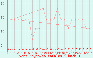 Courbe de la force du vent pour Berlin-Dahlem