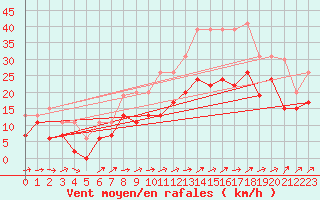 Courbe de la force du vent pour Avord (18)