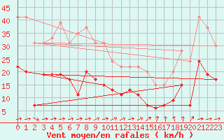 Courbe de la force du vent pour Toulouse-Francazal (31)