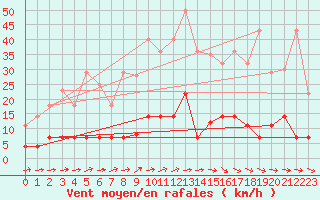 Courbe de la force du vent pour Madrid / Retiro (Esp)
