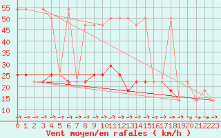 Courbe de la force du vent pour Berlin-Dahlem