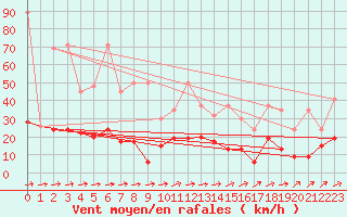 Courbe de la force du vent pour Ble - Binningen (Sw)