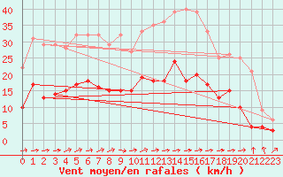 Courbe de la force du vent pour Carcassonne (11)