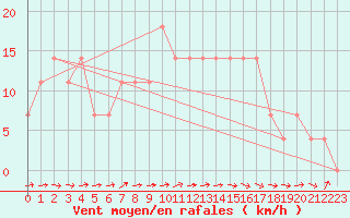 Courbe de la force du vent pour Wien-Donaufeld