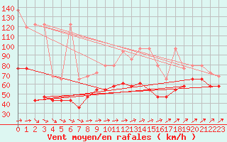 Courbe de la force du vent pour Grosser Arber