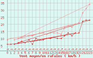 Courbe de la force du vent pour Tholey