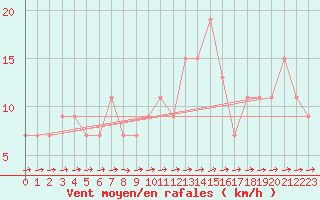 Courbe de la force du vent pour Monte Scuro