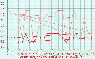 Courbe de la force du vent pour Nowy Sacz