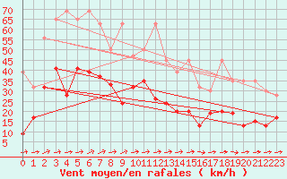 Courbe de la force du vent pour Saentis (Sw)