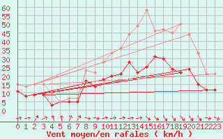 Courbe de la force du vent pour Lille (59)