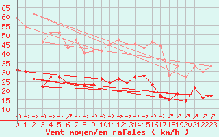 Courbe de la force du vent pour Angers-Marc (49)