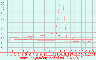 Courbe de la force du vent pour High Wicombe Hqstc