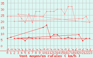 Courbe de la force du vent pour Robiei