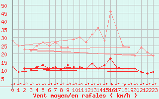 Courbe de la force du vent pour Essen