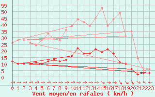 Courbe de la force du vent pour Lavaur (81)