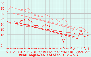 Courbe de la force du vent pour Troyes (10)