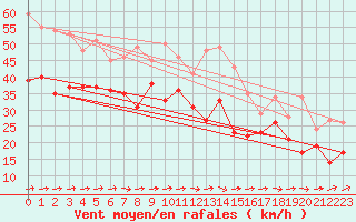 Courbe de la force du vent pour Biscarrosse (40)