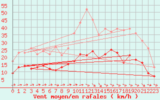 Courbe de la force du vent pour Evreux (27)