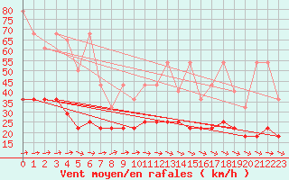 Courbe de la force du vent pour Hoogeveen Aws