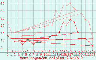 Courbe de la force du vent pour Muret (31)