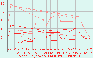 Courbe de la force du vent pour Le Puy - Loudes (43)