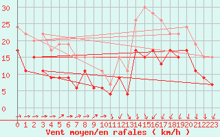 Courbe de la force du vent pour Landivisiau (29)