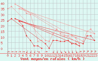 Courbe de la force du vent pour Caen (14)