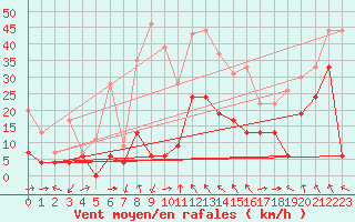 Courbe de la force du vent pour Cap Corse (2B)