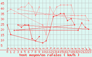 Courbe de la force du vent pour Saentis (Sw)