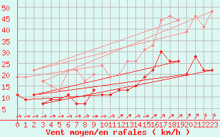 Courbe de la force du vent pour Tours (37)