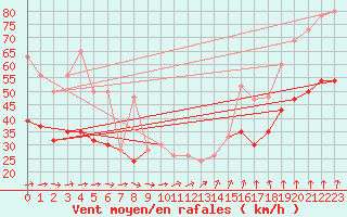 Courbe de la force du vent pour West Freugh