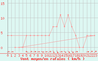 Courbe de la force du vent pour Wels / Schleissheim