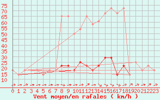 Courbe de la force du vent pour Mayrhofen