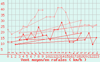 Courbe de la force du vent pour Bziers Cap d