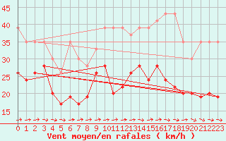 Courbe de la force du vent pour Grand Saint Bernard (Sw)