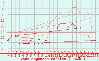 Courbe de la force du vent pour Hoogeveen Aws