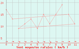 Courbe de la force du vent pour Soria (Esp)