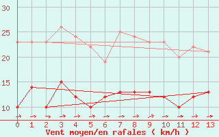 Courbe de la force du vent pour Eisenach