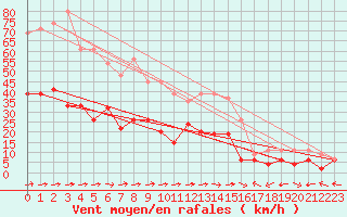 Courbe de la force du vent pour Aboyne