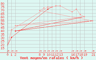 Courbe de la force du vent pour Titlis