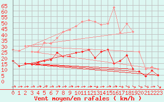 Courbe de la force du vent pour Reims-Prunay (51)