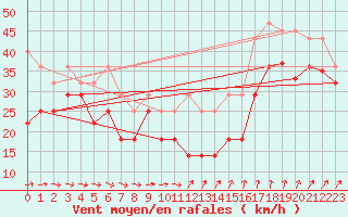 Courbe de la force du vent pour Fichtelberg