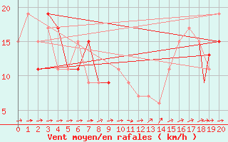 Courbe de la force du vent pour Los Angeles, Los Angeles International Airport