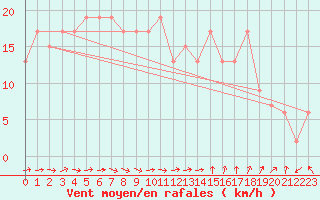 Courbe de la force du vent pour Alicante